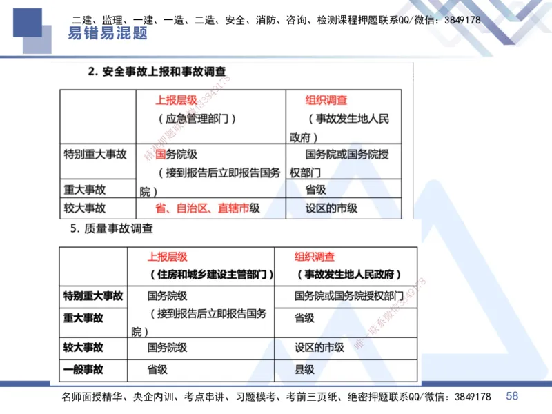 01.2025王晓丹-易错易混题讲解-管理_2026年一级建造师_2026年一建管理_2025年一建管理SVIP_04-冲刺串讲✿考点强化✿小灶集训_39-管理《易错易混讲解》黄雨诗HX_讲义