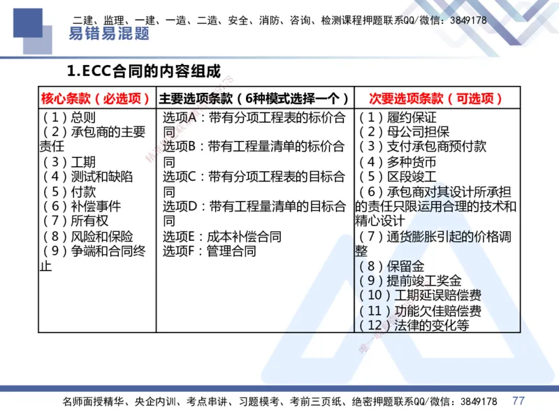 01.2025王晓丹-易错易混题讲解-管理_2026年一级建造师_2026年一建管理_2025年一建管理SVIP_04-冲刺串讲✿考点强化✿小灶集训_39-管理《易错易混讲解》黄雨诗HX_讲义