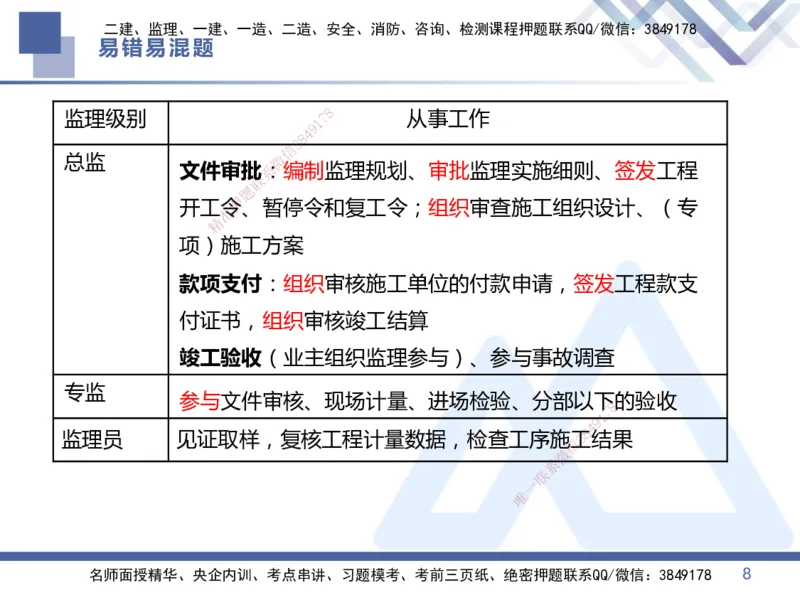 01.2025王晓丹-易错易混题讲解-管理_2026年一级建造师_2026年一建管理_2025年一建管理SVIP_04-冲刺串讲✿考点强化✿小灶集训_39-管理《易错易混讲解》黄雨诗HX_讲义