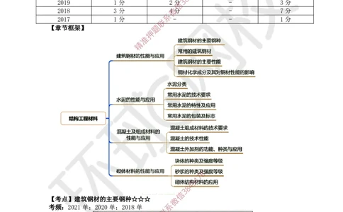 07.第6讲-21建筑钢材、水泥的性能与应用_2026年一级建造师_2026年一建建筑_2025年一建建筑SVIP_02-基础精讲✿高端面授✿深度强化_马红