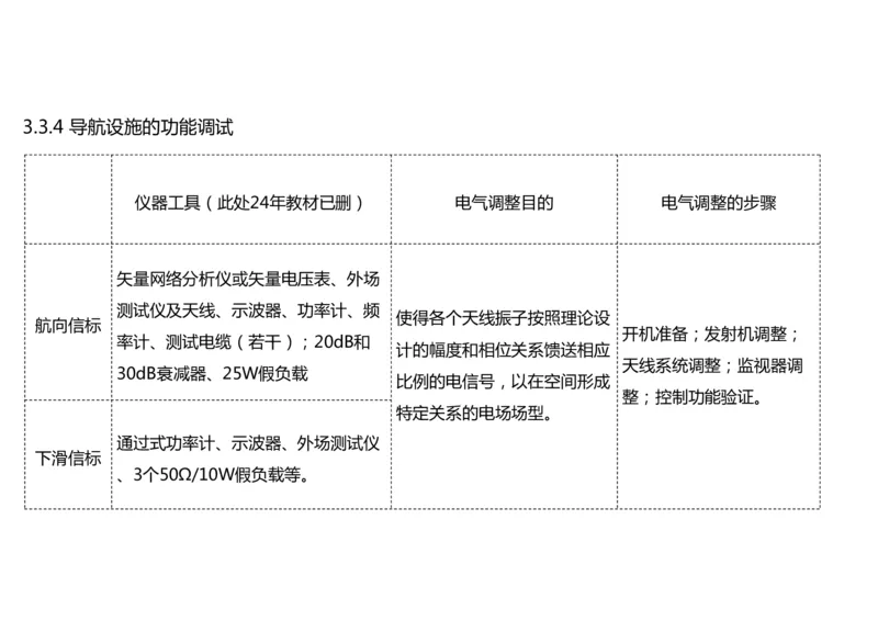 029（导航设施的安装）-黑白_2026年一级建造师_2026年一建民航_2025年一建民航SVIP_02-基础精讲✿高端面授✿深度强化_05-民航《教材精讲班》柚子SMR推荐_黑白