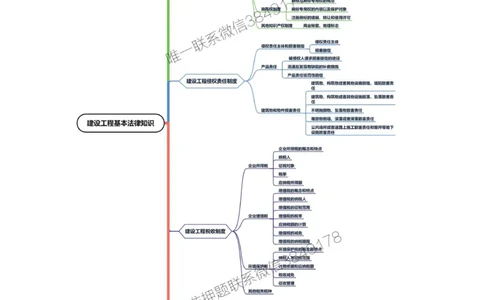 2025年一级建造师《建设工程法规及相关知识》思维导图_2026年一建法规_2025年一建法规SVIP_01-精华文档✿电子教材✿历年真题_19-法规《新版思维导图》SMR推荐