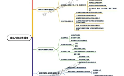 2025年一级建造师《建设工程法规及相关知识》思维导图_2026年一建法规_2025年一建法规SVIP_01-精华文档✿电子教材✿历年真题_19-法规《新版思维导图》SMR推荐