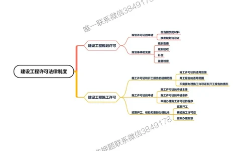 2025年一级建造师《建设工程法规及相关知识》思维导图_2026年一建法规_2025年一建法规SVIP_01-精华文档✿电子教材✿历年真题_19-法规《新版思维导图》SMR推荐