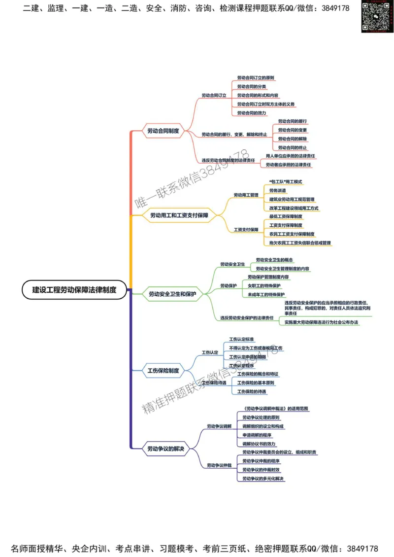 2025年一级建造师《建设工程法规及相关知识》思维导图_2026年一建法规_2025年一建法规SVIP_01-精华文档✿电子教材✿历年真题_19-法规《新版思维导图》SMR推荐