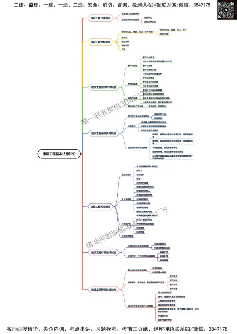 2025年一级建造师《建设工程法规及相关知识》思维导图_2026年一建法规_2025年一建法规SVIP_01-精华文档✿电子教材✿历年真题_19-法规《新版思维导图》SMR推荐