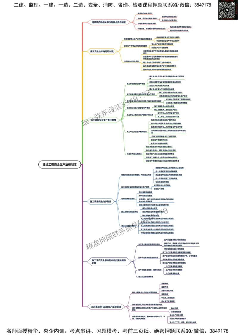 2025年一级建造师《建设工程法规及相关知识》思维导图_2026年一建法规_2025年一建法规SVIP_01-精华文档✿电子教材✿历年真题_19-法规《新版思维导图》SMR推荐