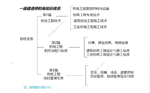 01.2025一建精讲面授定稿-3天-白底-可打印_2026年一级建造师_2026年一建机电_2025年一建机电SVIP_02-基础精讲✿高端面授✿深度强化_51-机电《精讲面授班》苏婷XT_--配套讲义--