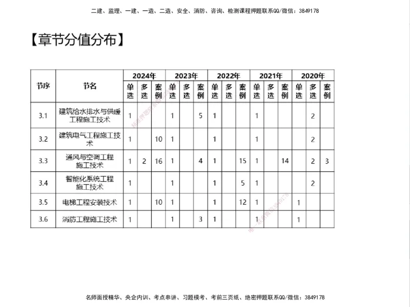 01.2025一建精讲面授定稿-3天-白底-可打印_2026年一级建造师_2026年一建机电_2025年一建机电SVIP_02-基础精讲✿高端面授✿深度强化_51-机电《精讲面授班》苏婷XT_--配套讲义--