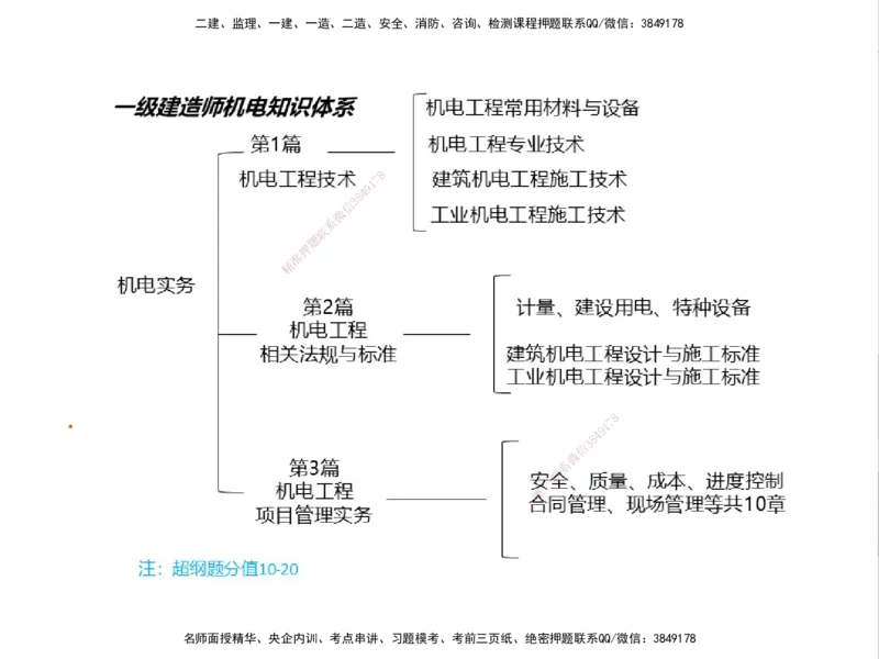 01.2025一建精讲面授定稿-3天-白底-可打印_2026年一级建造师_2026年一建机电_2025年一建机电SVIP_02-基础精讲✿高端面授✿深度强化_51-机电《精讲面授班》苏婷XT_--配套讲义--