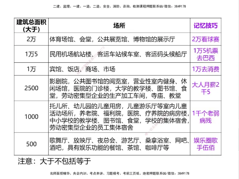 01.2025一建精讲面授定稿-3天-白底-可打印_2026年一级建造师_2026年一建机电_2025年一建机电SVIP_02-基础精讲✿高端面授✿深度强化_51-机电《精讲面授班》苏婷XT_--配套讲义--