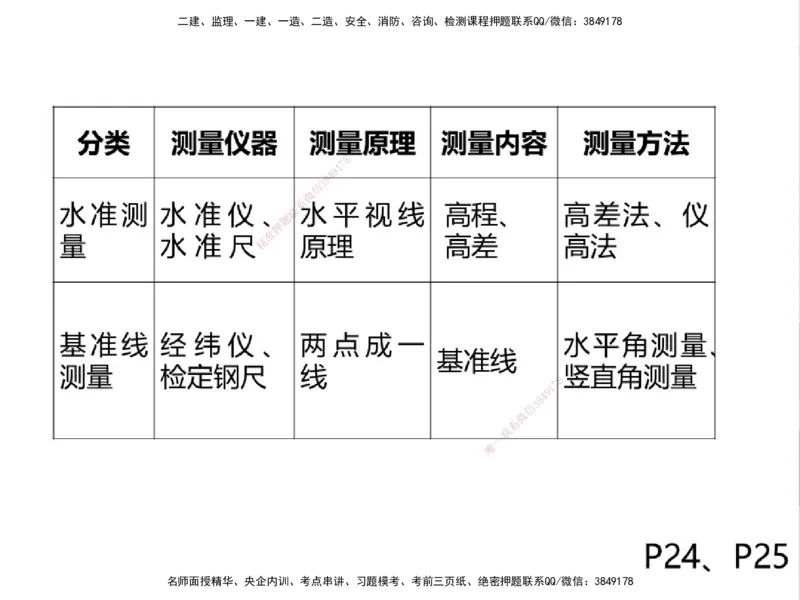 01.2025一建精讲面授定稿-3天-白底-可打印_2026年一级建造师_2026年一建机电_2025年一建机电SVIP_02-基础精讲✿高端面授✿深度强化_51-机电《精讲面授班》苏婷XT_--配套讲义--