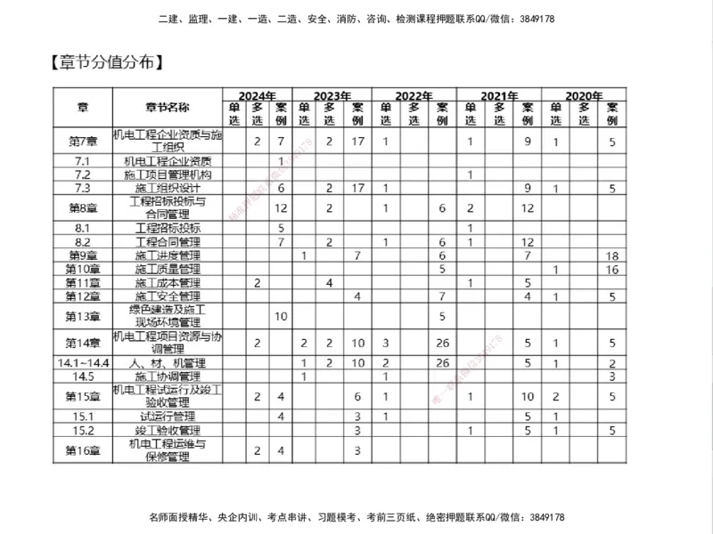 01.2025一建精讲面授定稿-3天-白底-可打印_2026年一级建造师_2026年一建机电_2025年一建机电SVIP_02-基础精讲✿高端面授✿深度强化_51-机电《精讲面授班》苏婷XT_--配套讲义--