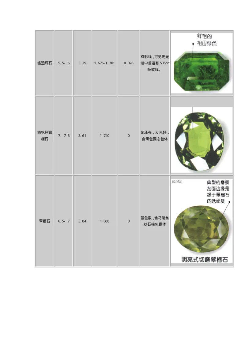宝玉石鉴赏09祖母绿_X018-玉石珠宝鉴定教程最新合集_5、玉石鉴定专题全套课程_玉石电子书_宝玉石鉴赏