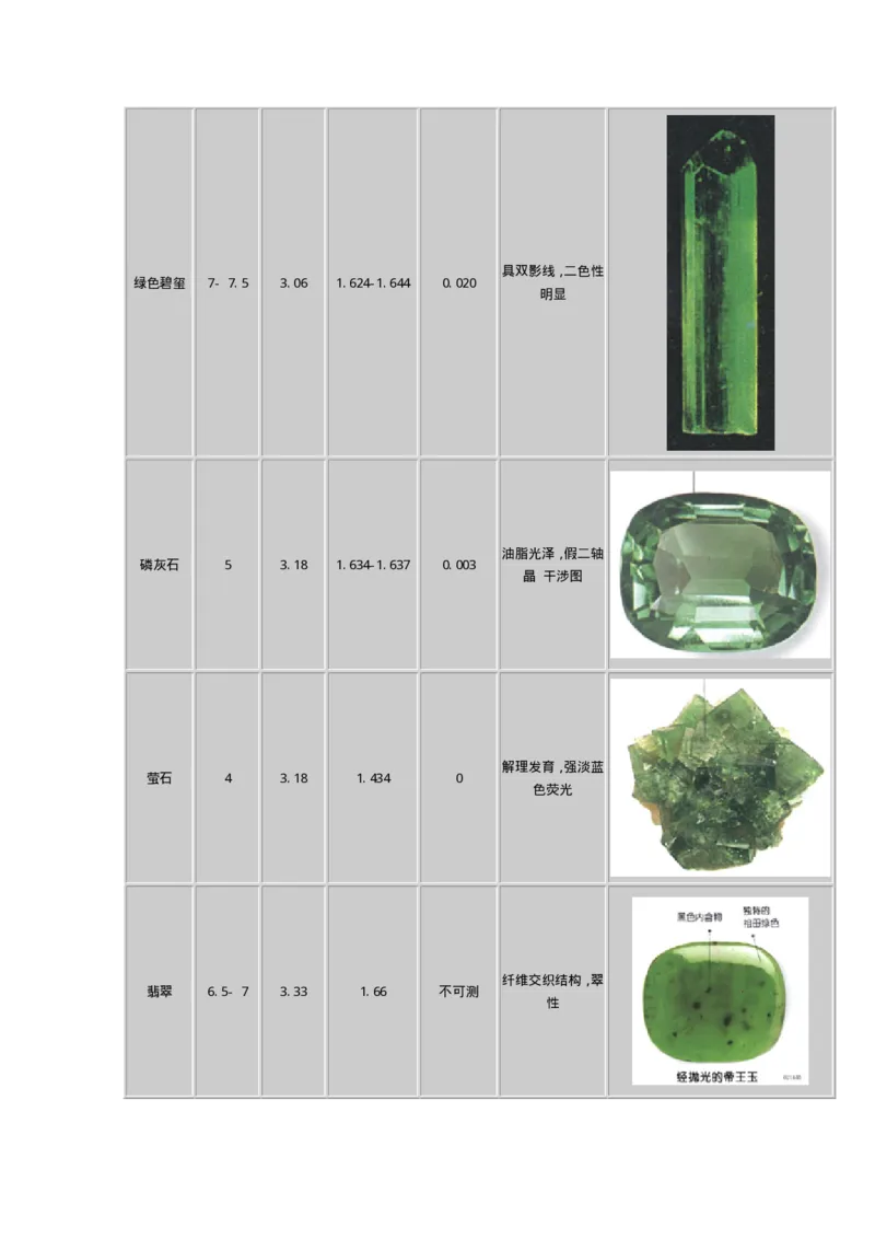 宝玉石鉴赏09祖母绿_X018-玉石珠宝鉴定教程最新合集_5、玉石鉴定专题全套课程_玉石电子书_宝玉石鉴赏