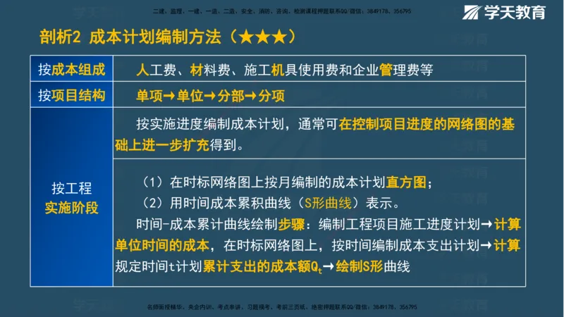 01.2025一建《管理》A计划默写速记-完整版_2026年一级建造师_2026年一建管理_2025年一建管理SVIP_02-基础精讲✿高端面授✿深度强化_57-管理《A计划速记班》梁宏飞XT_--配套讲义--