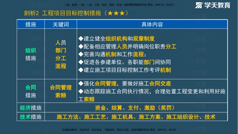 01.2025一建《管理》A计划默写速记-完整版_2026年一级建造师_2026年一建管理_2025年一建管理SVIP_02-基础精讲✿高端面授✿深度强化_57-管理《A计划速记班》梁宏飞XT_--配套讲义--