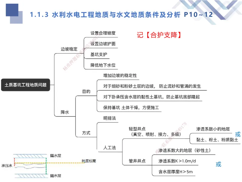 01.2025张芬-考点专项突破-水利实务1_2026年一级建造师_2026年一建水利_2025年一建水利SVIP_02-基础精讲✿高端面授✿深度强化_38-水利《考点专项突破》张芬HX_讲义