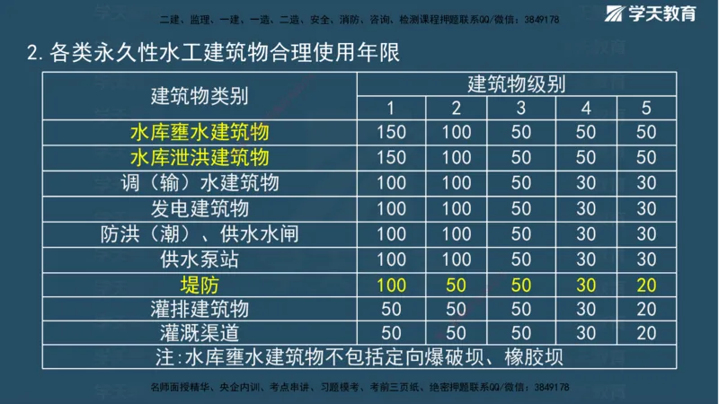01.2025二建《水利》面授讲义（观看版）_2026年一级建造师_2026年一建水利_2025年一建水利SVIP_02-基础精讲✿高端面授✿深度强化_28-水利《面授精讲班》李顺顺XT_--配套讲义--