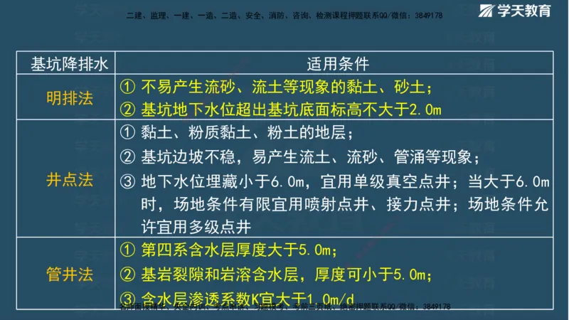 01.2025二建《水利》面授讲义（观看版）_2026年一级建造师_2026年一建水利_2025年一建水利SVIP_02-基础精讲✿高端面授✿深度强化_28-水利《面授精讲班》李顺顺XT_--配套讲义--