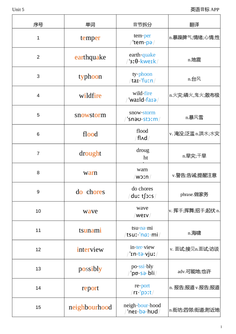 2026春人教版英语八下Unit5音节划分_初中英语新版_最新人教版英语八年级下册_2026春新人教版八下（更新中）_04单词背诵默写8个表（全）