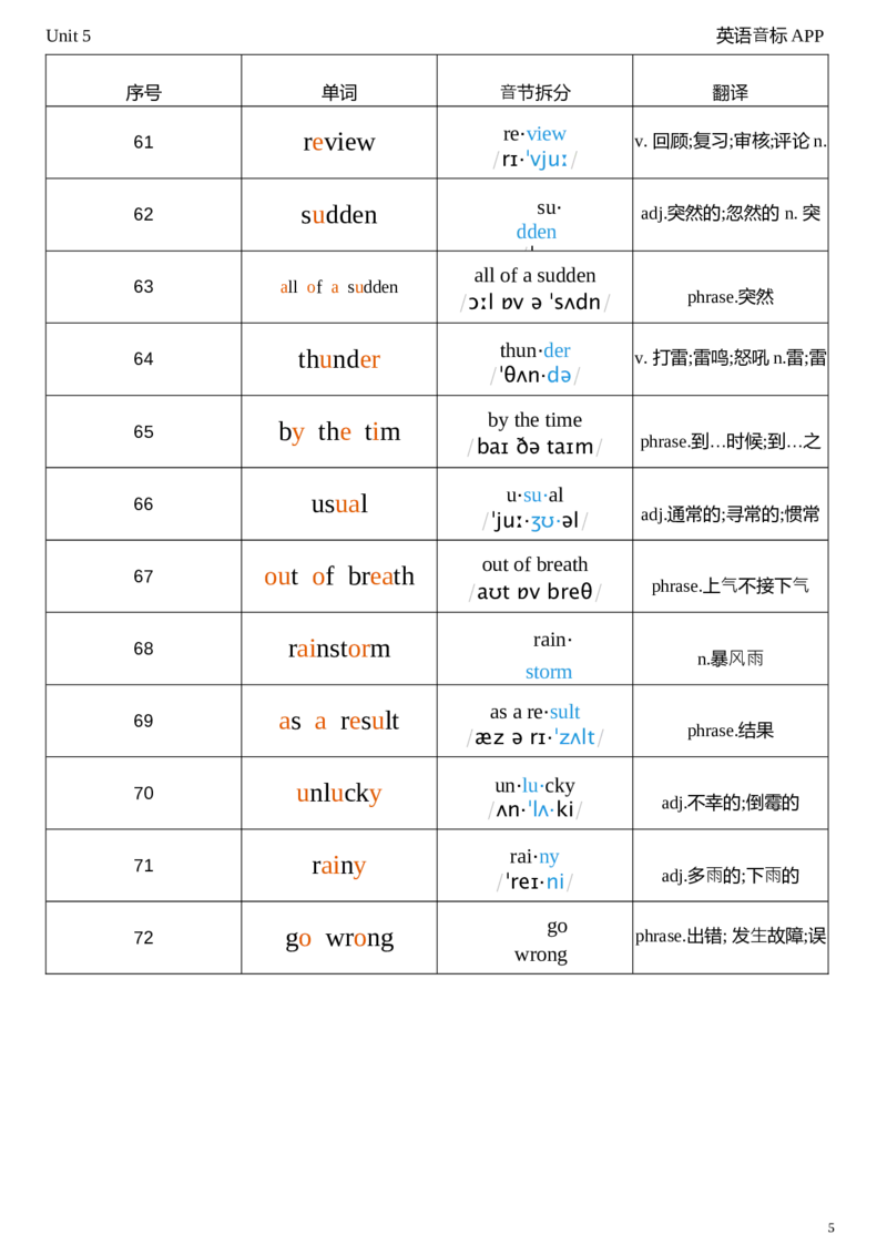 2026春人教版英语八下Unit5音节划分_初中英语新版_最新人教版英语八年级下册_2026春新人教版八下（更新中）_04单词背诵默写8个表（全）