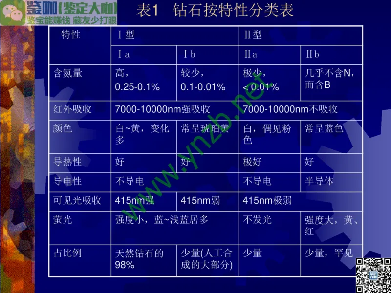 第2讲：纯洁永恒的宝石之王：钻石_X018-玉石珠宝鉴定教程最新合集_3、珠宝玉石鉴赏学习资料合集_珠宝玉石大学培训讲座教材