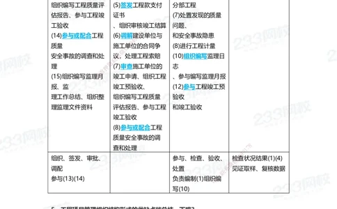 233-管理-致命30问_2026年一级建造师_2026年一建管理_2025年一建管理SVIP_01-精华文档✿电子教材✿历年真题_58-管理《时间数字考点+致命30问》233