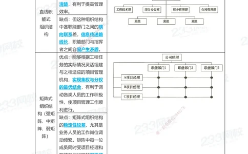 233-管理-致命30问_2026年一级建造师_2026年一建管理_2025年一建管理SVIP_01-精华文档✿电子教材✿历年真题_58-管理《时间数字考点+致命30问》233