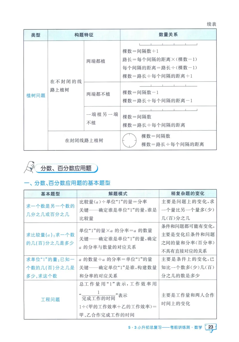 53小升初总复习《数学知识汇总》（24春）_2024年人教版小学数学一二三四五六年级上册下册期中期末试a0747_小学全科《同步练习+精品试卷》打包下载（1-6年级单元月考期中期末试卷）