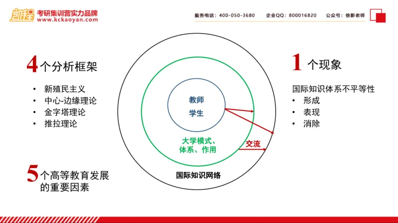 第5讲：《比较高等教育：知识、大学与发展》_26考研复试_复试网课（最新版，含机构讲义）_04.2026教育类复试课程_01.复试指导讲义_01名著导读课件