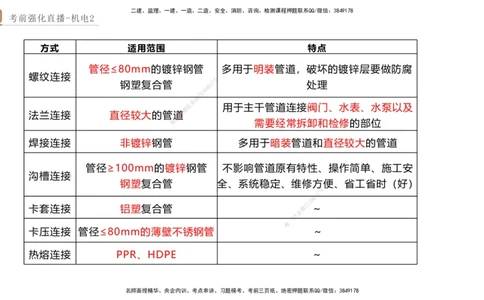 02.2025石莉-考前强化直播-机电实务2_2026年一级建造师_2026年一建机电_2025年一建机电SVIP_04-冲刺串讲✿考点强化✿小灶集训_53-机电《考前强化直播》石莉HX_讲义