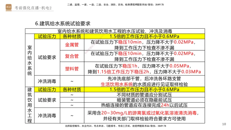 02.2025石莉-考前强化直播-机电实务2_2026年一级建造师_2026年一建机电_2025年一建机电SVIP_04-冲刺串讲✿考点强化✿小灶集训_53-机电《考前强化直播》石莉HX_讲义