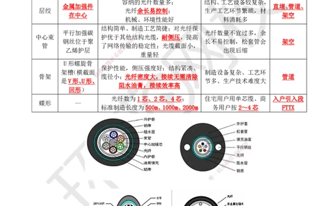 06.第6讲-16通信光（电）缆特点及应用_2026年一级建造师_2026年一建通信_2025年一建通信SVIP_02-基础精讲✿高端面授✿深度强化_08-通信《考点精讲班》杨鹏HQ