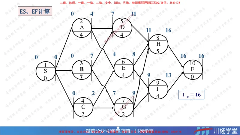 05-网络图专题学习讲义（含课后作业及答案）-3.31号直播_2026年一级建造师_2026年一建通信_2025年一建通信SVIP_02-基础精讲✿高端面授✿深度强化_06-网络图和净值法专题学习