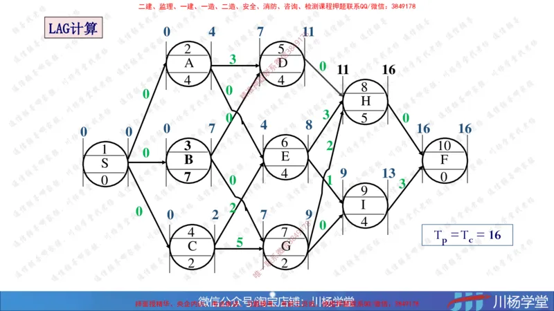 05-网络图专题学习讲义（含课后作业及答案）-3.31号直播_2026年一级建造师_2026年一建通信_2025年一建通信SVIP_02-基础精讲✿高端面授✿深度强化_06-网络图和净值法专题学习