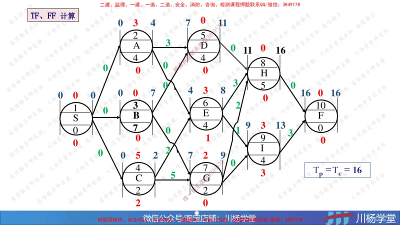 05-网络图专题学习讲义（含课后作业及答案）-3.31号直播_2026年一级建造师_2026年一建通信_2025年一建通信SVIP_02-基础精讲✿高端面授✿深度强化_06-网络图和净值法专题学习