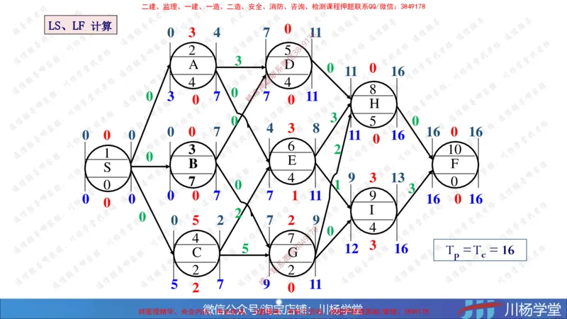 05-网络图专题学习讲义（含课后作业及答案）-3.31号直播_2026年一级建造师_2026年一建通信_2025年一建通信SVIP_02-基础精讲✿高端面授✿深度强化_06-网络图和净值法专题学习