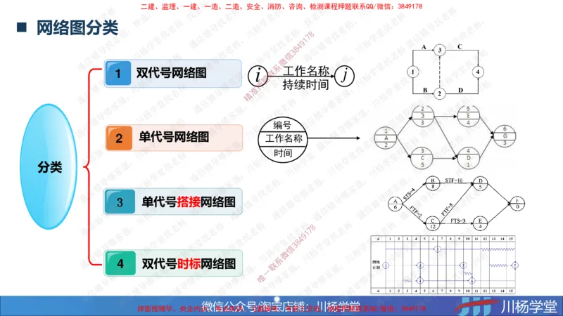 05-网络图专题学习讲义（含课后作业及答案）-3.31号直播_2026年一级建造师_2026年一建通信_2025年一建通信SVIP_02-基础精讲✿高端面授✿深度强化_06-网络图和净值法专题学习