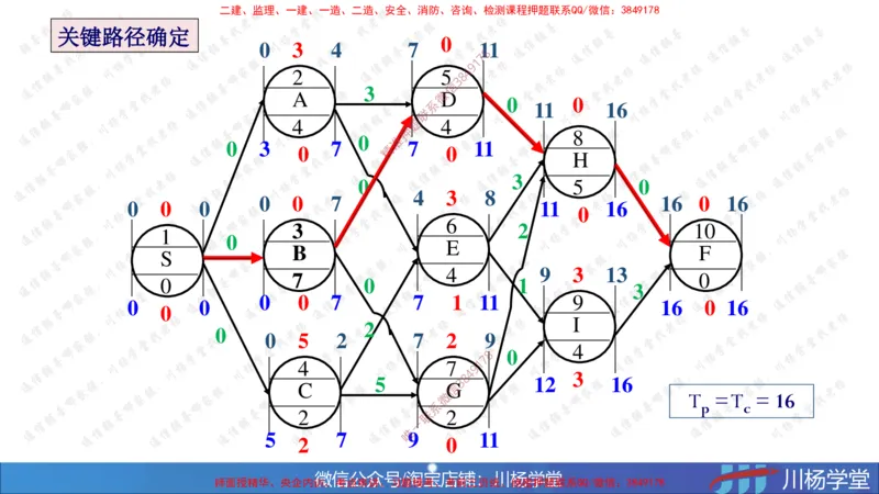 05-网络图专题学习讲义（含课后作业及答案）-3.31号直播_2026年一级建造师_2026年一建通信_2025年一建通信SVIP_02-基础精讲✿高端面授✿深度强化_06-网络图和净值法专题学习