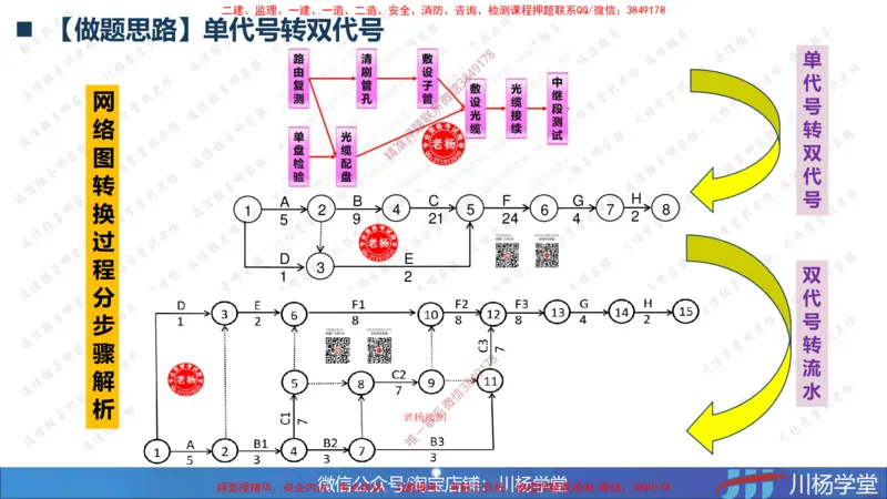 05-网络图专题学习讲义（含课后作业及答案）-3.31号直播_2026年一级建造师_2026年一建通信_2025年一建通信SVIP_02-基础精讲✿高端面授✿深度强化_06-网络图和净值法专题学习