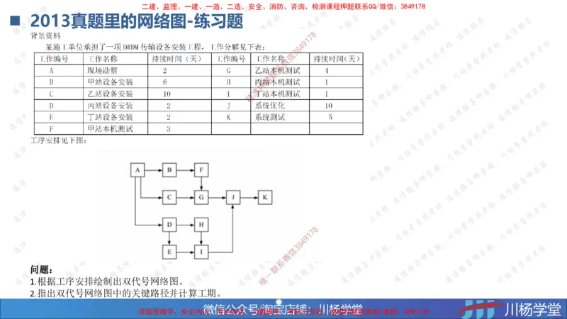 05-网络图专题学习讲义（含课后作业及答案）-3.31号直播_2026年一级建造师_2026年一建通信_2025年一建通信SVIP_02-基础精讲✿高端面授✿深度强化_06-网络图和净值法专题学习