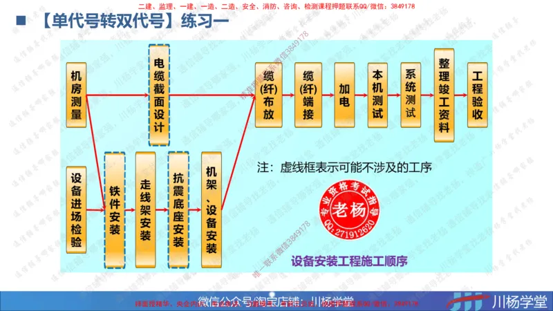 05-网络图专题学习讲义（含课后作业及答案）-3.31号直播_2026年一级建造师_2026年一建通信_2025年一建通信SVIP_02-基础精讲✿高端面授✿深度强化_06-网络图和净值法专题学习