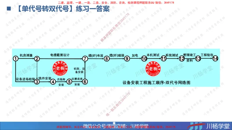 05-网络图专题学习讲义（含课后作业及答案）-3.31号直播_2026年一级建造师_2026年一建通信_2025年一建通信SVIP_02-基础精讲✿高端面授✿深度强化_06-网络图和净值法专题学习
