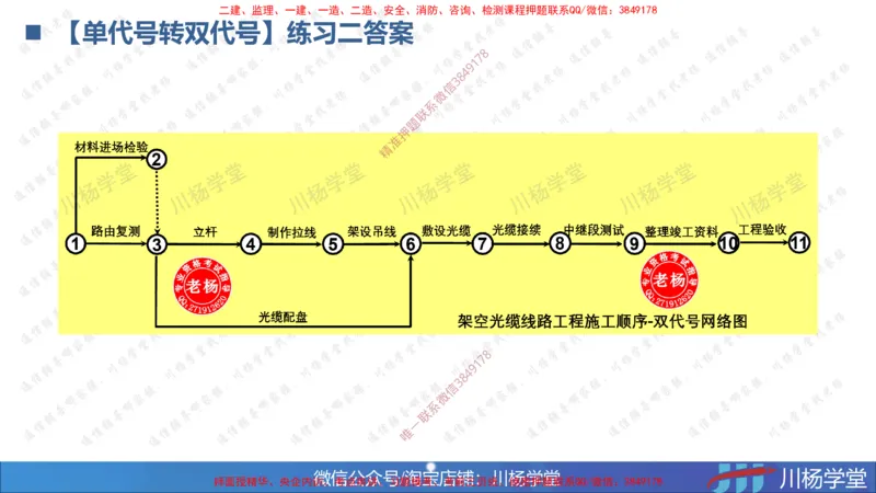 05-网络图专题学习讲义（含课后作业及答案）-3.31号直播_2026年一级建造师_2026年一建通信_2025年一建通信SVIP_02-基础精讲✿高端面授✿深度强化_06-网络图和净值法专题学习