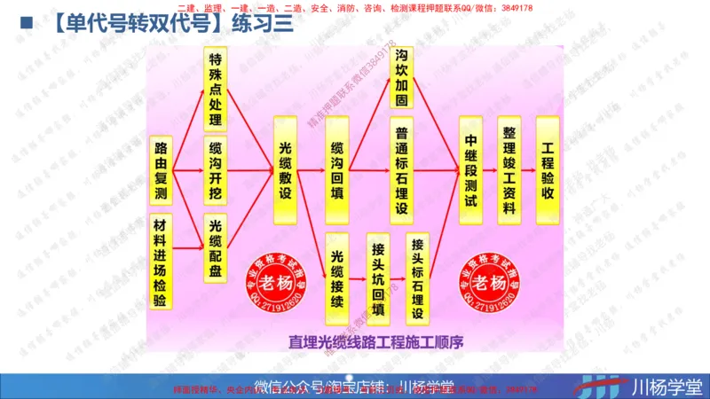 05-网络图专题学习讲义（含课后作业及答案）-3.31号直播_2026年一级建造师_2026年一建通信_2025年一建通信SVIP_02-基础精讲✿高端面授✿深度强化_06-网络图和净值法专题学习