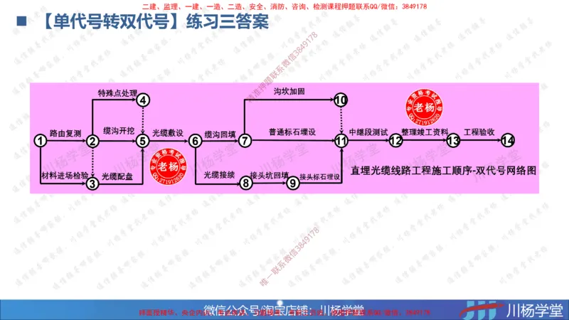 05-网络图专题学习讲义（含课后作业及答案）-3.31号直播_2026年一级建造师_2026年一建通信_2025年一建通信SVIP_02-基础精讲✿高端面授✿深度强化_06-网络图和净值法专题学习