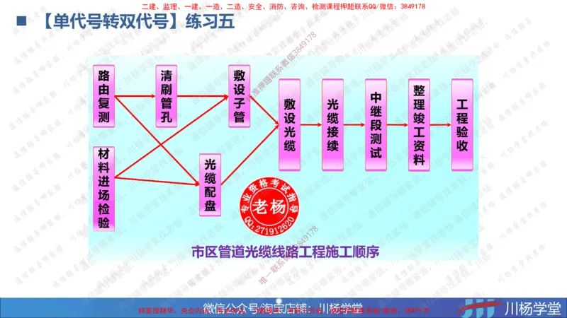 05-网络图专题学习讲义（含课后作业及答案）-3.31号直播_2026年一级建造师_2026年一建通信_2025年一建通信SVIP_02-基础精讲✿高端面授✿深度强化_06-网络图和净值法专题学习