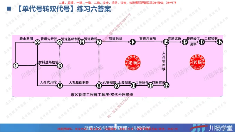 05-网络图专题学习讲义（含课后作业及答案）-3.31号直播_2026年一级建造师_2026年一建通信_2025年一建通信SVIP_02-基础精讲✿高端面授✿深度强化_06-网络图和净值法专题学习