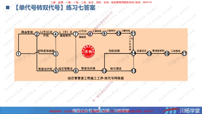 05-网络图专题学习讲义（含课后作业及答案）-3.31号直播_2026年一级建造师_2026年一建通信_2025年一建通信SVIP_02-基础精讲✿高端面授✿深度强化_06-网络图和净值法专题学习